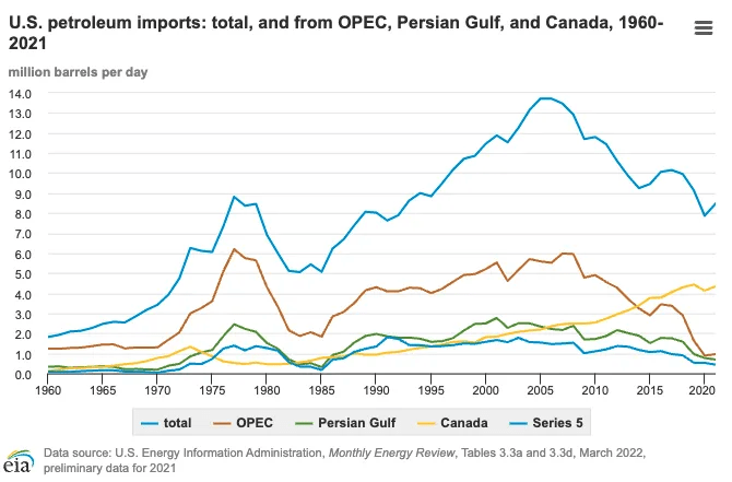 Importaciones de petróleo de Estados Unidos