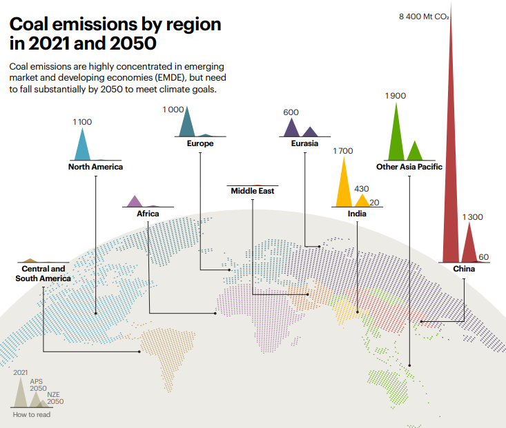 Emisiones de carbón por región
