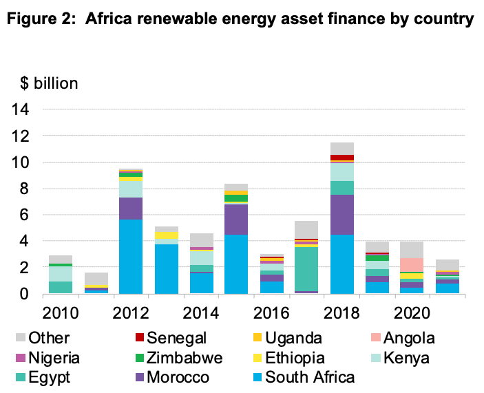 Inversión en activos financieros de energía renovable por país africano.