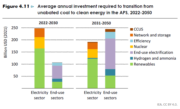 Inversión requerida para una transición del carbón