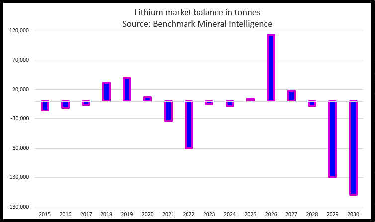 Balance del mercado del litio. Fuente: Benchmark Mineral Intelligence