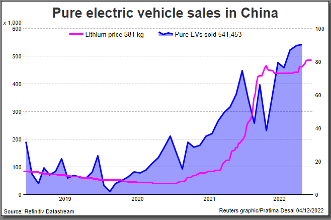 Ventas de vehículos eléctricos puros en China vs precio del litio