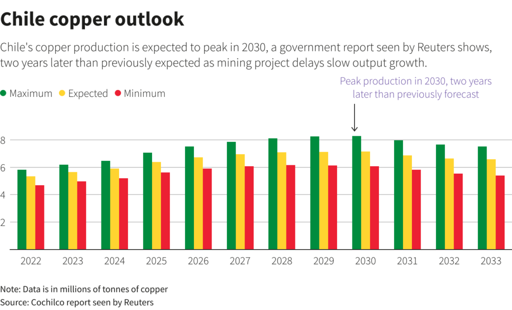 Se espera que la producción de cobre de Chile alcance su punto máximo en 2030, según muestra un informe gubernamental visto por Reuters,
dos años más tarde de lo previsto, ya que los retrasos en los proyectos mineros ralentizan el crecimiento de la producción.