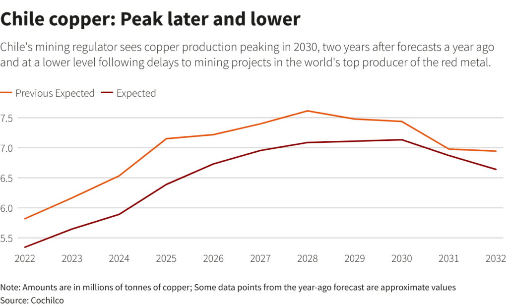 El regulador minero chileno prevé que la producción de cobre alcance su máximo en 2030, dos años después de las previsiones de hace un año
y a un nivel inferior tras los retrasos de los proyectos mineros en el primer productor mundial del metal rojo.
