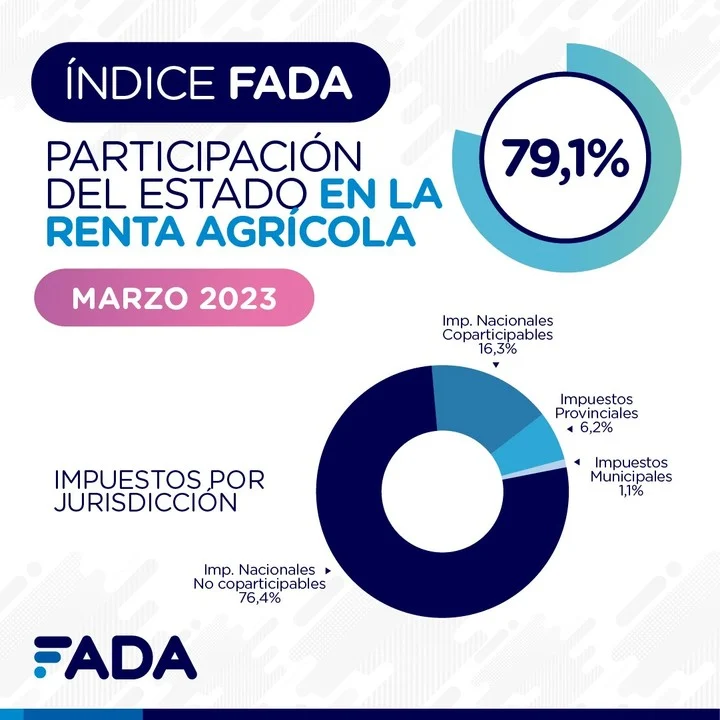 Participación del estado en la renta agrícola según FADA. 