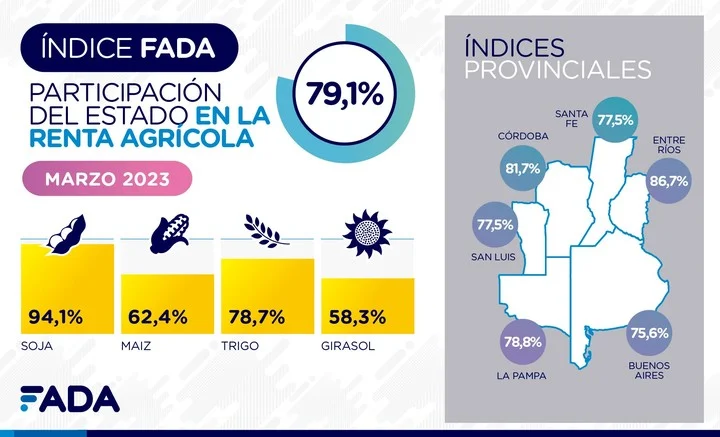 Participación del estado en la renta agrícola según FADA, Índices provinciales.