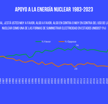 Favorabilidad de la energía nuclear 1983-2023