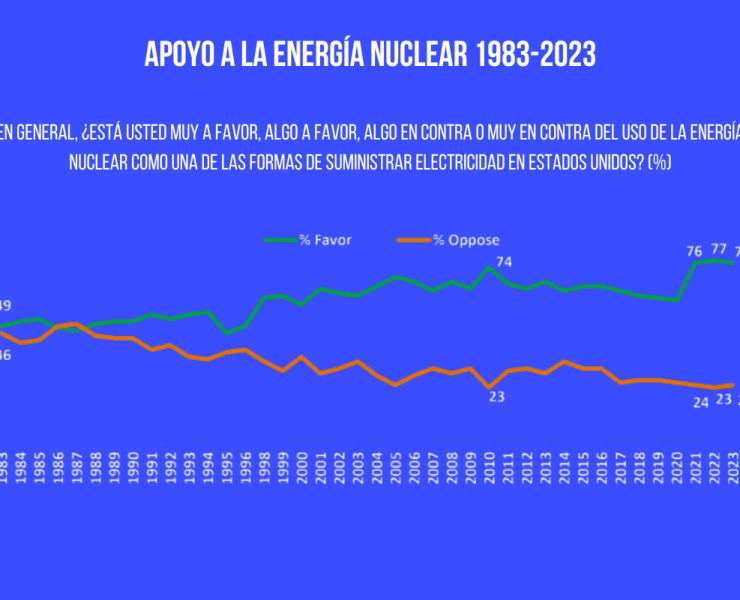 Favorabilidad de la energía nuclear 1983-2023