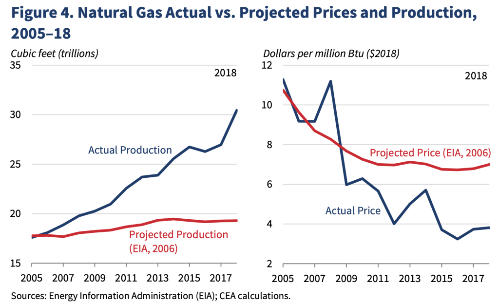 Producción de gas natural vs proyecciones de la EIA. Aumentos significativos gracias al fracking.